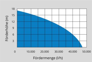 GÜDE Schmutzwassertauchpumpe Tauchpumpe Schmutzwasserpumpe PRO 2200 A 42000 l/h 