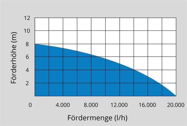 GÜDE Schmutzwassertauchpumpe GS 1103 PI Bewässerungspumpe Wasserpumpe 20000l/h 