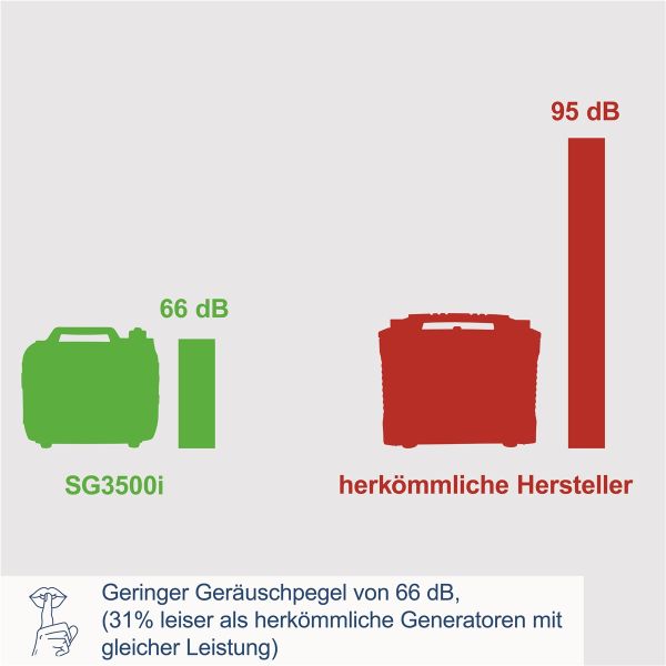 SCHEPPACH SG3500i Inverter Stromerzeuger Notstromaggregat Generator Benzin 3500W