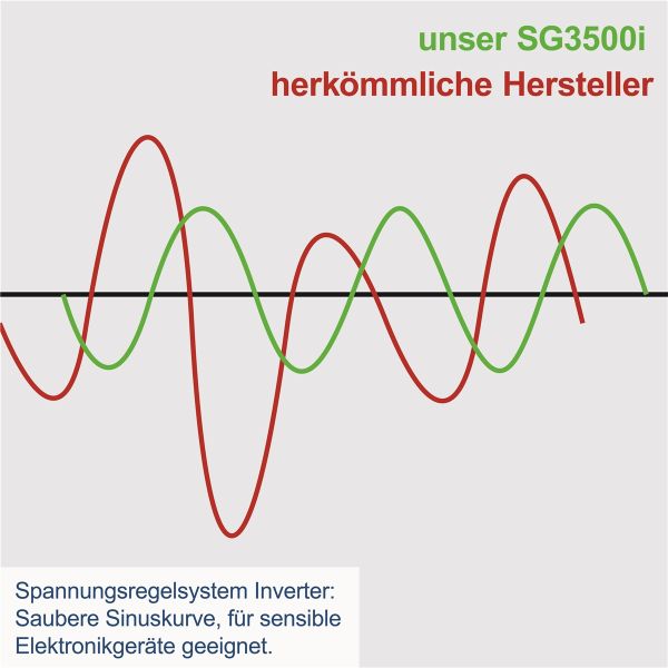 SCHEPPACH SG3500i Inverter Stromerzeuger Notstromaggregat Generator Benzin 3500W