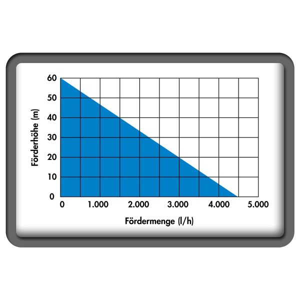 GÜDE Tiefbrunnenpumpe GTT 900.1 Brunnenpumpe Tiefbrunnen 17m Tiefe 4500l/h 900W 
